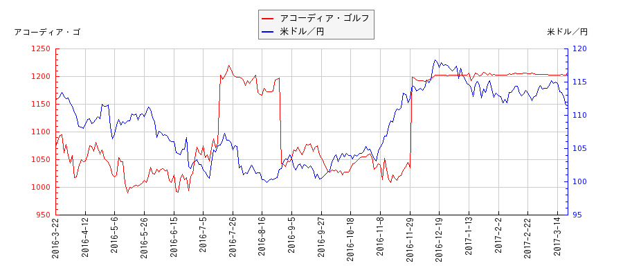 アコーディア・ゴルフと米ドル／円の相関性比較チャート