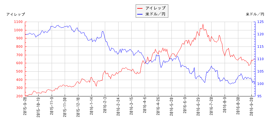 アイレップと米ドル／円の相関性比較チャート