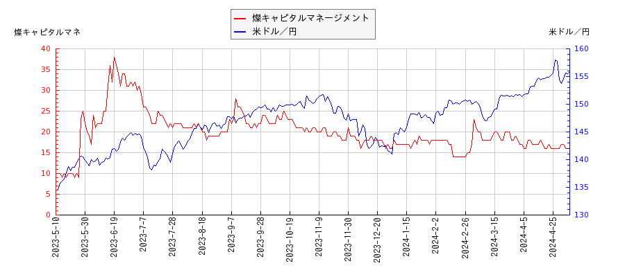 燦キャピタルマネージメントと米ドル／円の相関性比較チャート