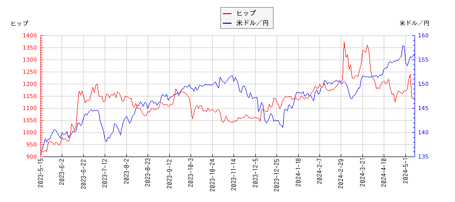ヒップと米ドル／円の相関性比較チャート