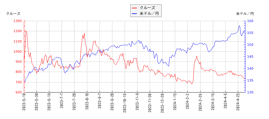 クルーズと米ドル／円の相関性比較チャート