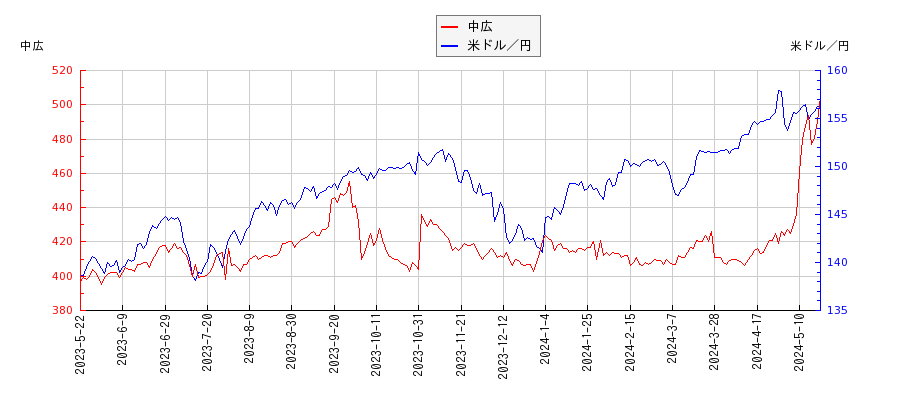 中広と米ドル／円の相関性比較チャート