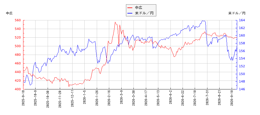 中広と米ドル／円の相関性比較チャート