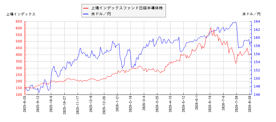 上場インデックスファンド日経半導体株と米ドル／円の相関性比較チャート