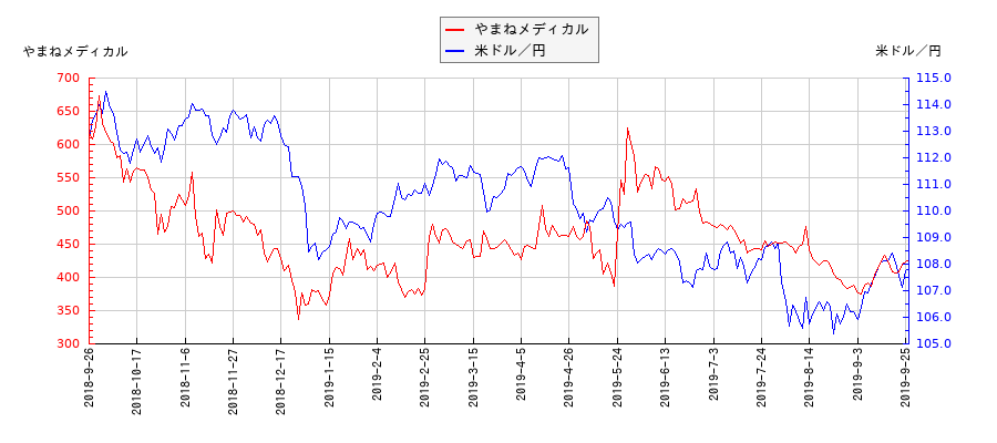 やまねメディカルと米ドル／円の相関性比較チャート