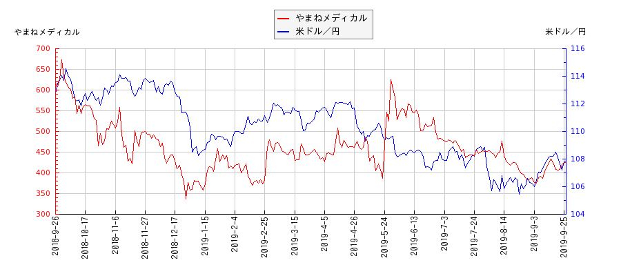 やまねメディカルと米ドル／円の相関性比較チャート