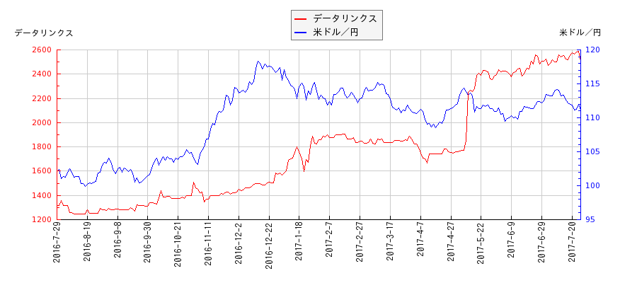 データリンクスと米ドル／円の相関性比較チャート