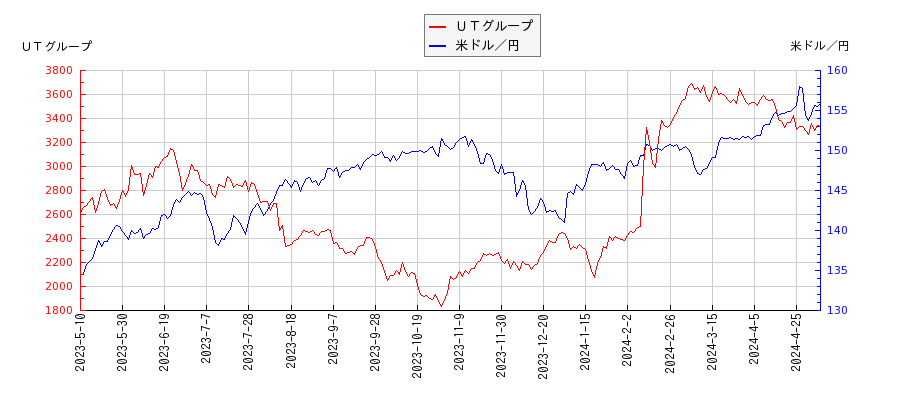 ＵＴグループと米ドル／円の相関性比較チャート