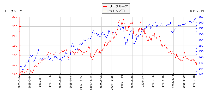 ＵＴグループと米ドル／円の相関性比較チャート