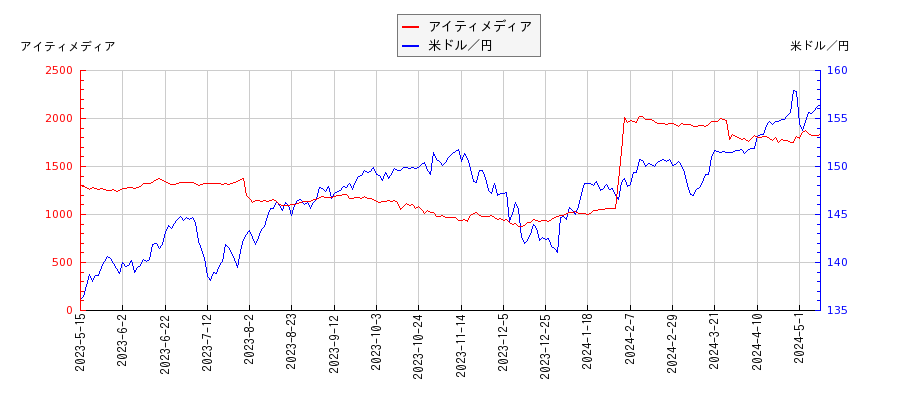 アイティメディアと米ドル／円の相関性比較チャート