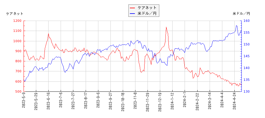 ケアネットと米ドル／円の相関性比較チャート