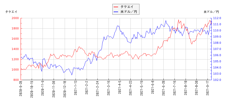 タケエイと米ドル／円の相関性比較チャート