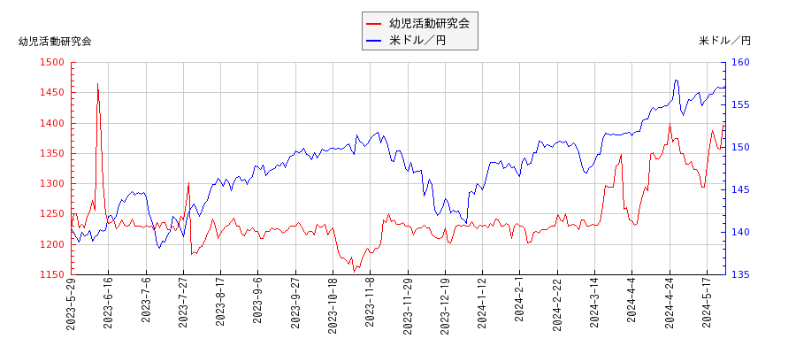 幼児活動研究会と米ドル／円の相関性比較チャート