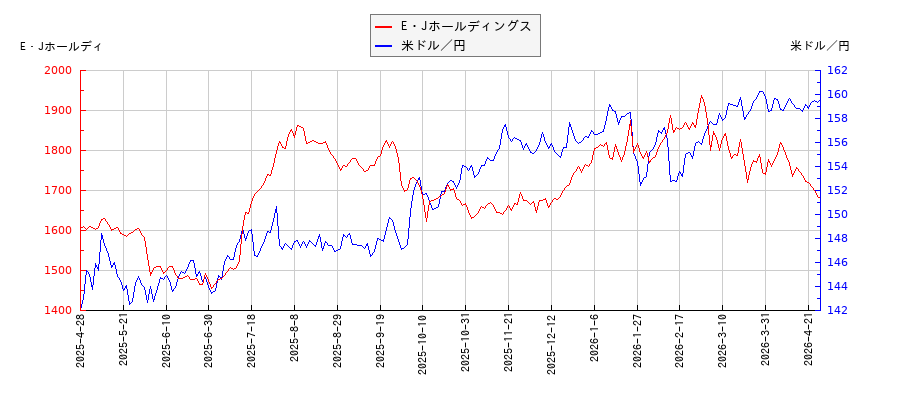E・Jホールディングスと米ドル／円の相関性比較チャート