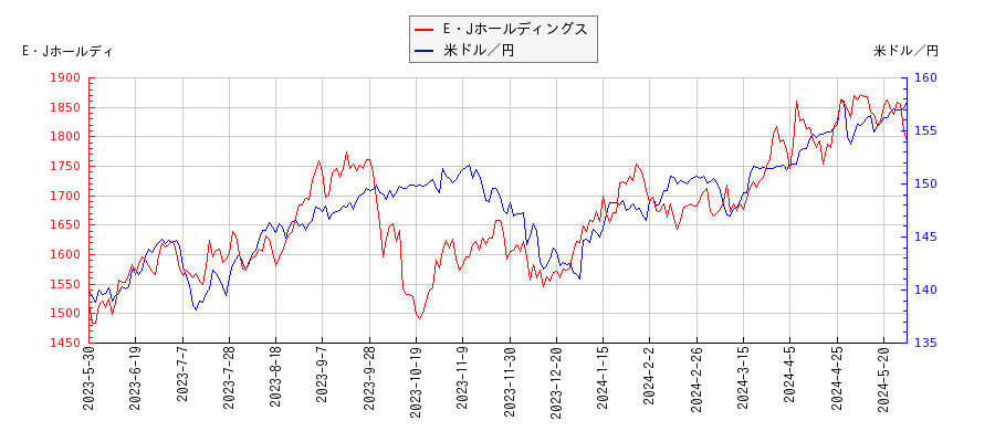 E・Jホールディングスと米ドル／円の相関性比較チャート