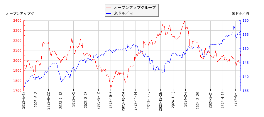 オープンアップグループと米ドル／円の相関性比較チャート