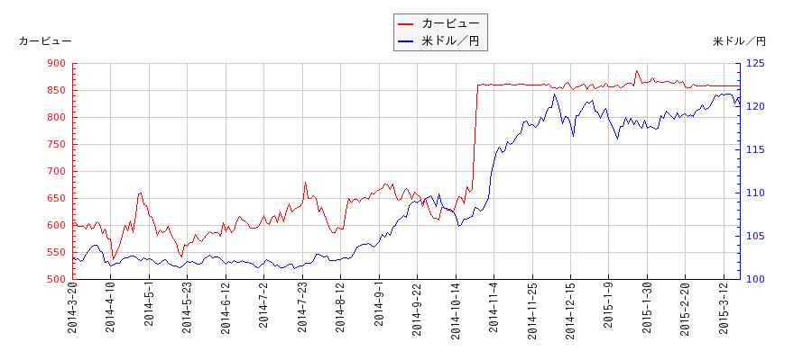 カービューと米ドル／円の相関性比較チャート