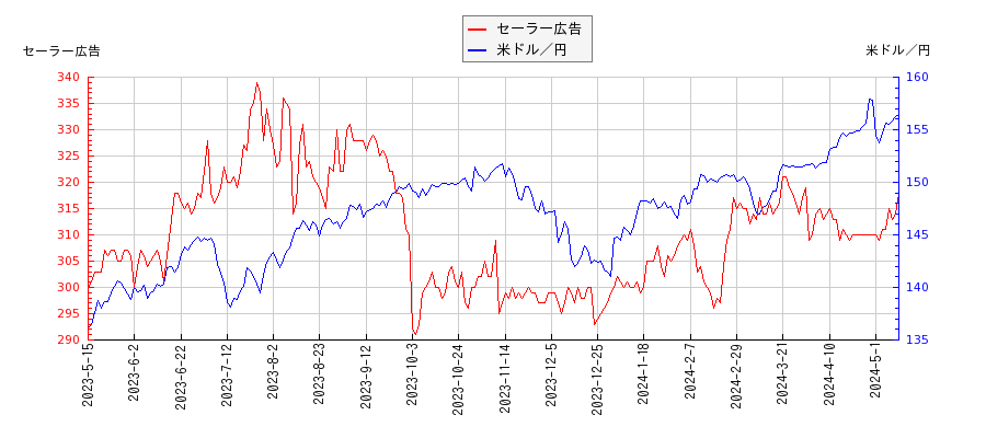 セーラー広告と米ドル／円の相関性比較チャート