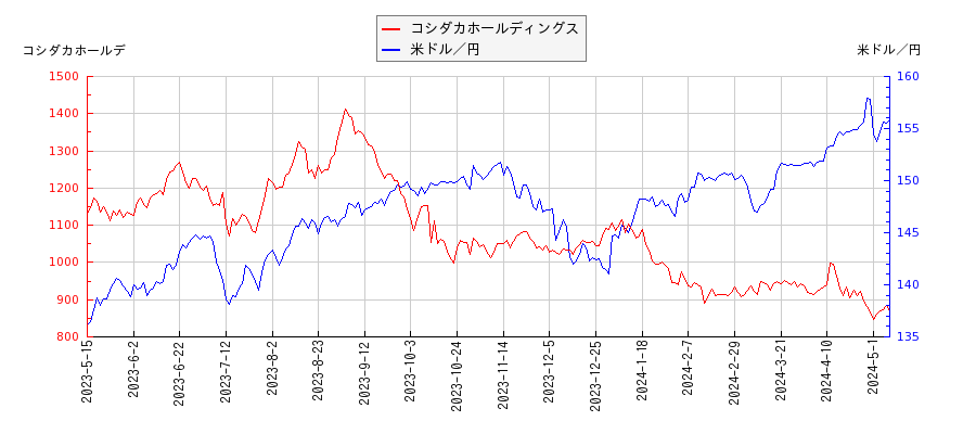 コシダカホールディングスと米ドル／円の相関性比較チャート