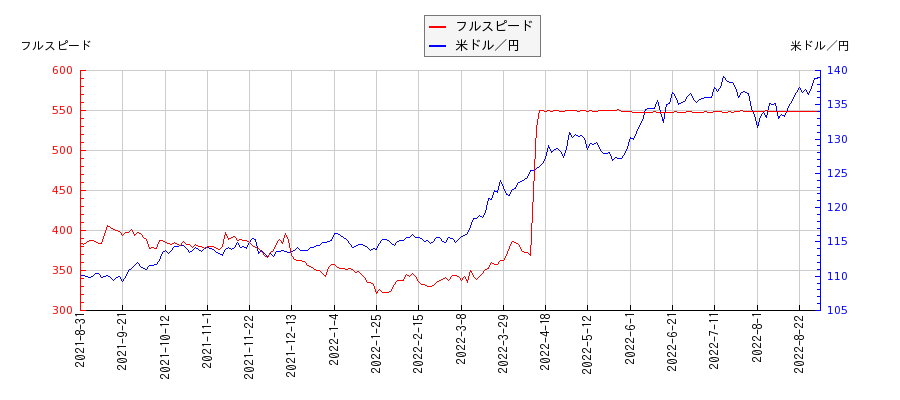 フルスピードと米ドル／円の相関性比較チャート