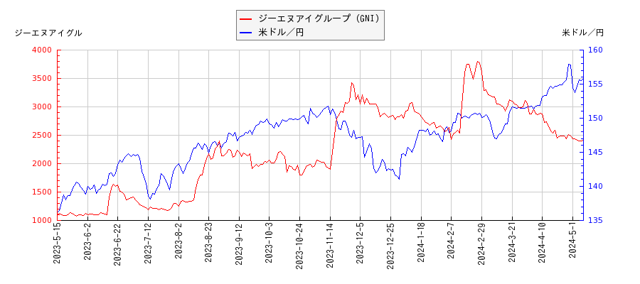 ジーエヌアイグループ（GNI）と米ドル／円の相関性比較チャート