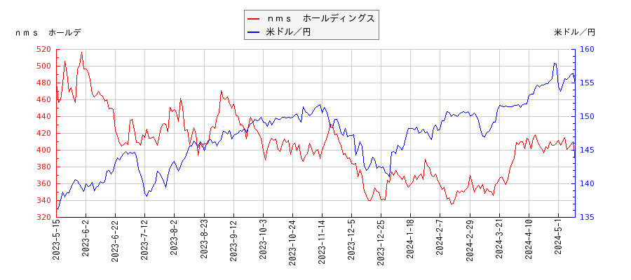 ｎｍｓ　ホールディングスと米ドル／円の相関性比較チャート