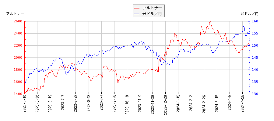 アルトナーと米ドル／円の相関性比較チャート