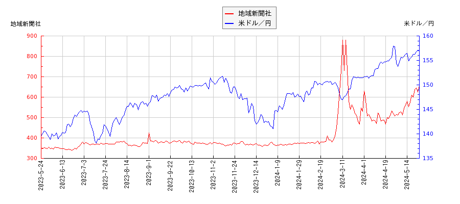 地域新聞社と米ドル／円の相関性比較チャート