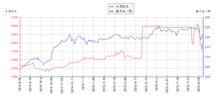 メガロスと米ドル／円の相関性比較チャート