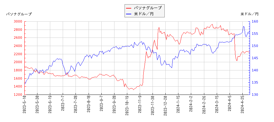 パソナグループと米ドル／円の相関性比較チャート