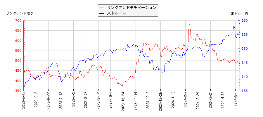 リンクアンドモチベーションと米ドル／円の相関性比較チャート
