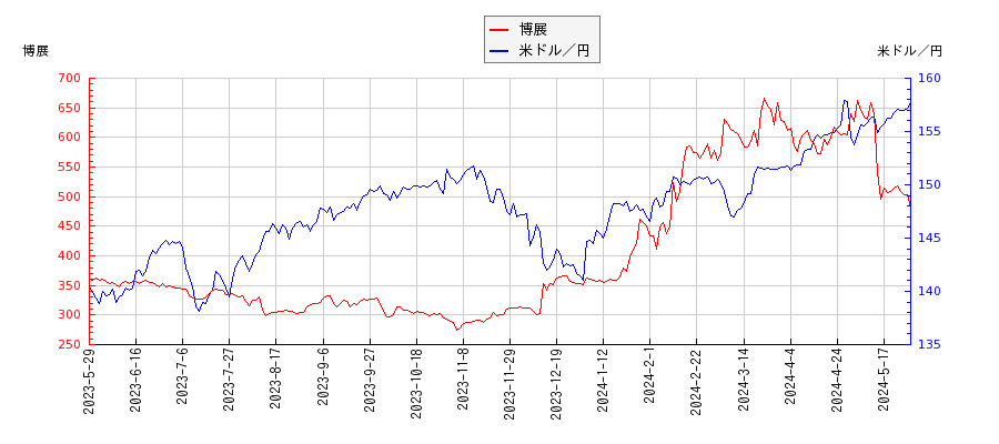 博展と米ドル／円の相関性比較チャート