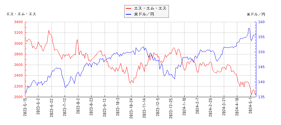 エス・エム・エスと米ドル／円の相関性比較チャート