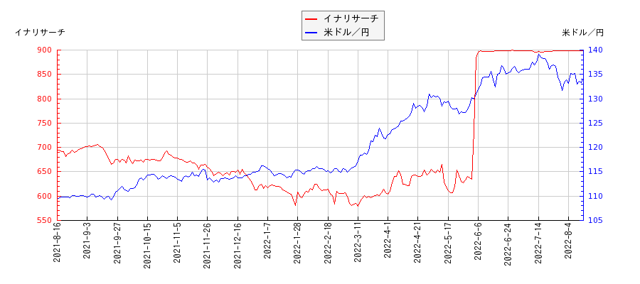 イナリサーチと米ドル／円の相関性比較チャート