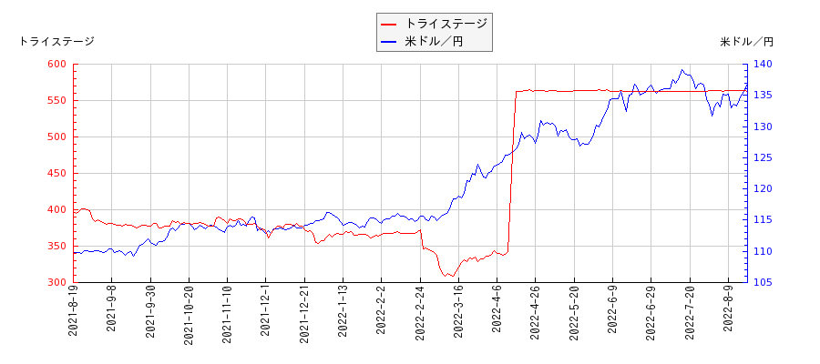 トライステージと米ドル／円の相関性比較チャート