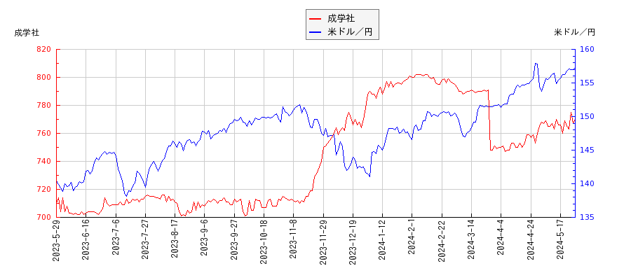 成学社と米ドル／円の相関性比較チャート