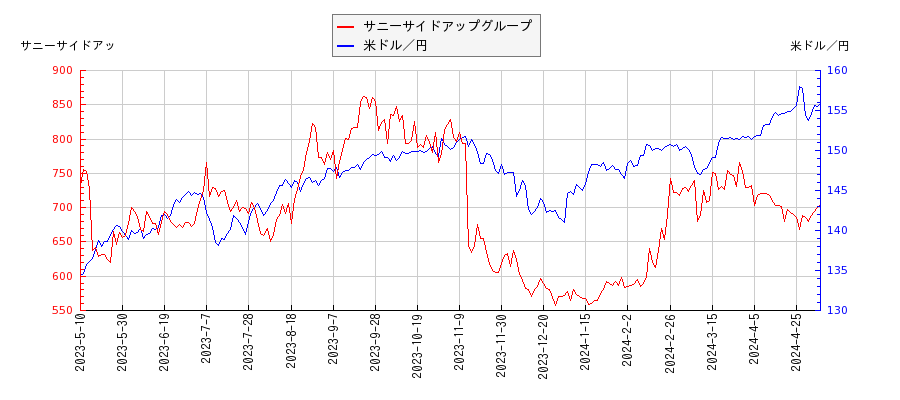 サニーサイドアップグループと米ドル／円の相関性比較チャート