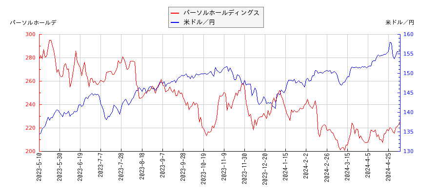 パーソルホールディングスと米ドル／円の相関性比較チャート