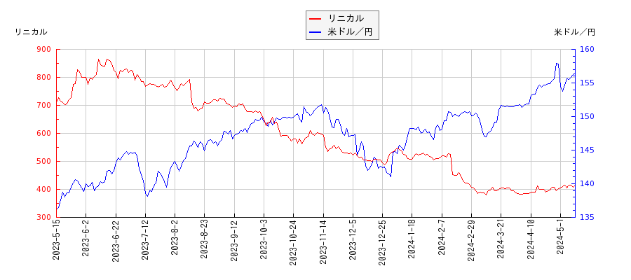 リニカルと米ドル／円の相関性比較チャート