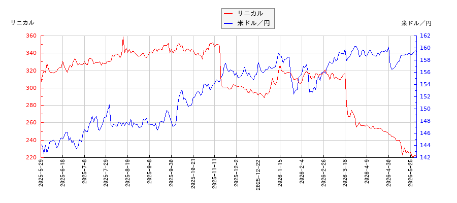 リニカルと米ドル／円の相関性比較チャート