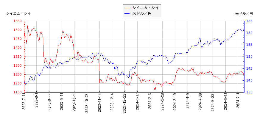 シイエム・シイと米ドル／円の相関性比較チャート