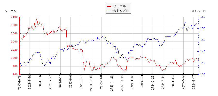 ソーバルと米ドル／円の相関性比較チャート