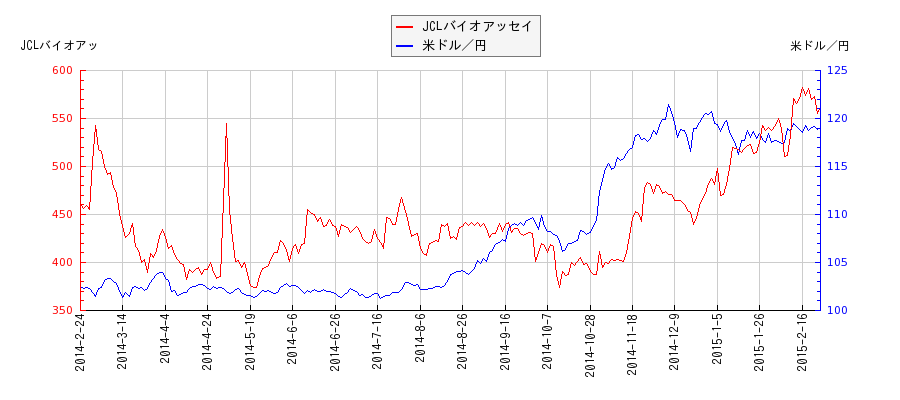 JCLバイオアッセイと米ドル／円の相関性比較チャート