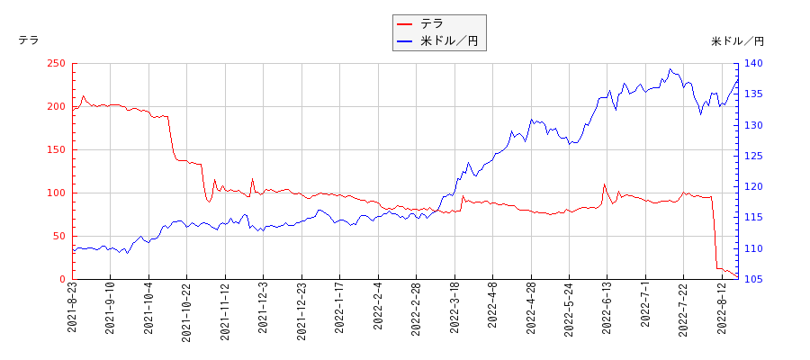 テラと米ドル／円の相関性比較チャート