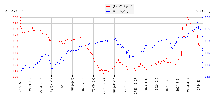 クックパッドと米ドル／円の相関性比較チャート