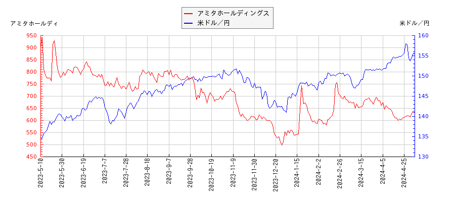 アミタホールディングスと米ドル／円の相関性比較チャート
