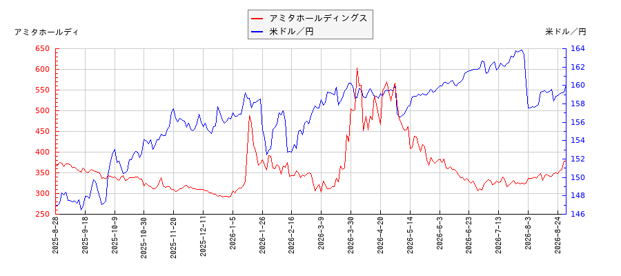 アミタホールディングスと米ドル／円の相関性比較チャート