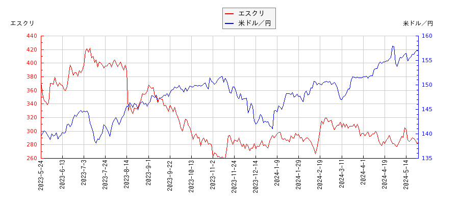 エスクリと米ドル／円の相関性比較チャート