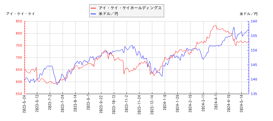 アイ・ケイ・ケイホールディングスと米ドル／円の相関性比較チャート