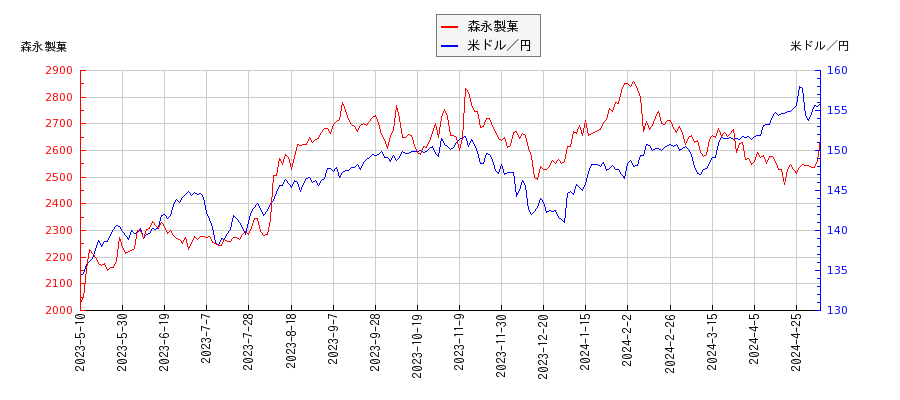 森永製菓と米ドル／円の相関性比較チャート